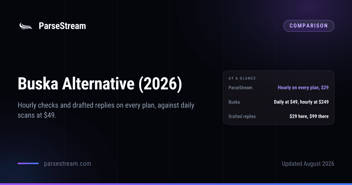 A ParseStream comparison card headed “Buska Alternative (2026)”, subtitled “Hourly checks and drafted replies on every plan, against Buska's daily scans at $49”, with an at-a-glance panel giving ParseStream as hourly on every plan from 29 dollars, Buska as daily at 49 dollars and hourly at 249, and drafted replies as 29 dollars here against 99 dollars there.