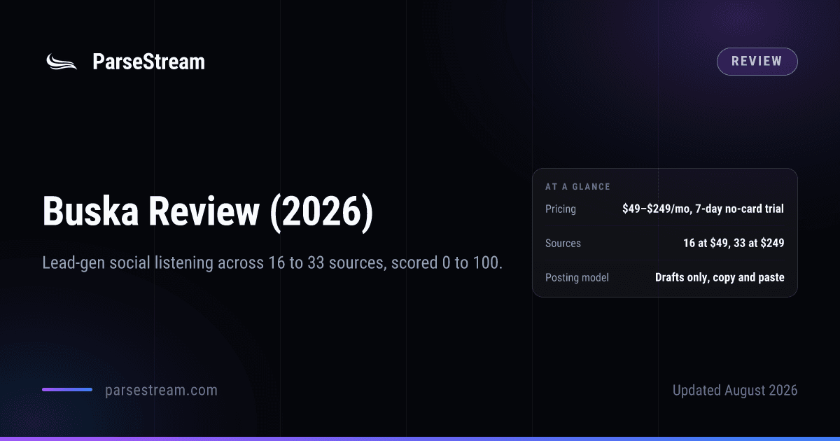 A ParseStream review card headed “Buska Review (2026)”, subtitled “Lead-gen social listening across 16 to 33 sources, scored 0 to 100”, with an at-a-glance panel giving its pricing as 49 to 249 dollars a month, its scan frequency as daily up to hourly by plan, and its posting model as drafts only, copy and paste.