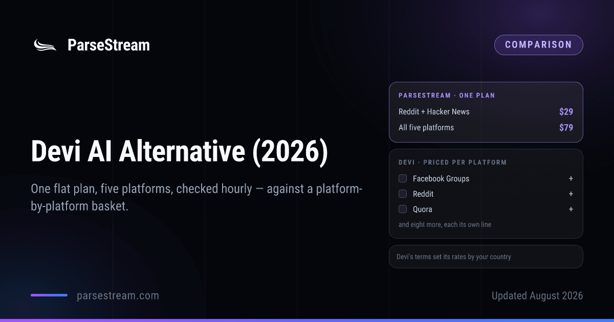 A ParseStream comparison card headed “Devi AI Alternative (2026)”, subtitled “One flat plan against a platform-by-platform basket”, showing ParseStream as Reddit plus Hacker News at 29 dollars and all five platforms at 79 dollars on a single raised panel, against a second panel listing Facebook Groups, Reddit and Quora as separate priced lines with a plus sign on each and a note that eight more platforms follow, closing with the line that Devi's own terms set its prices by country.