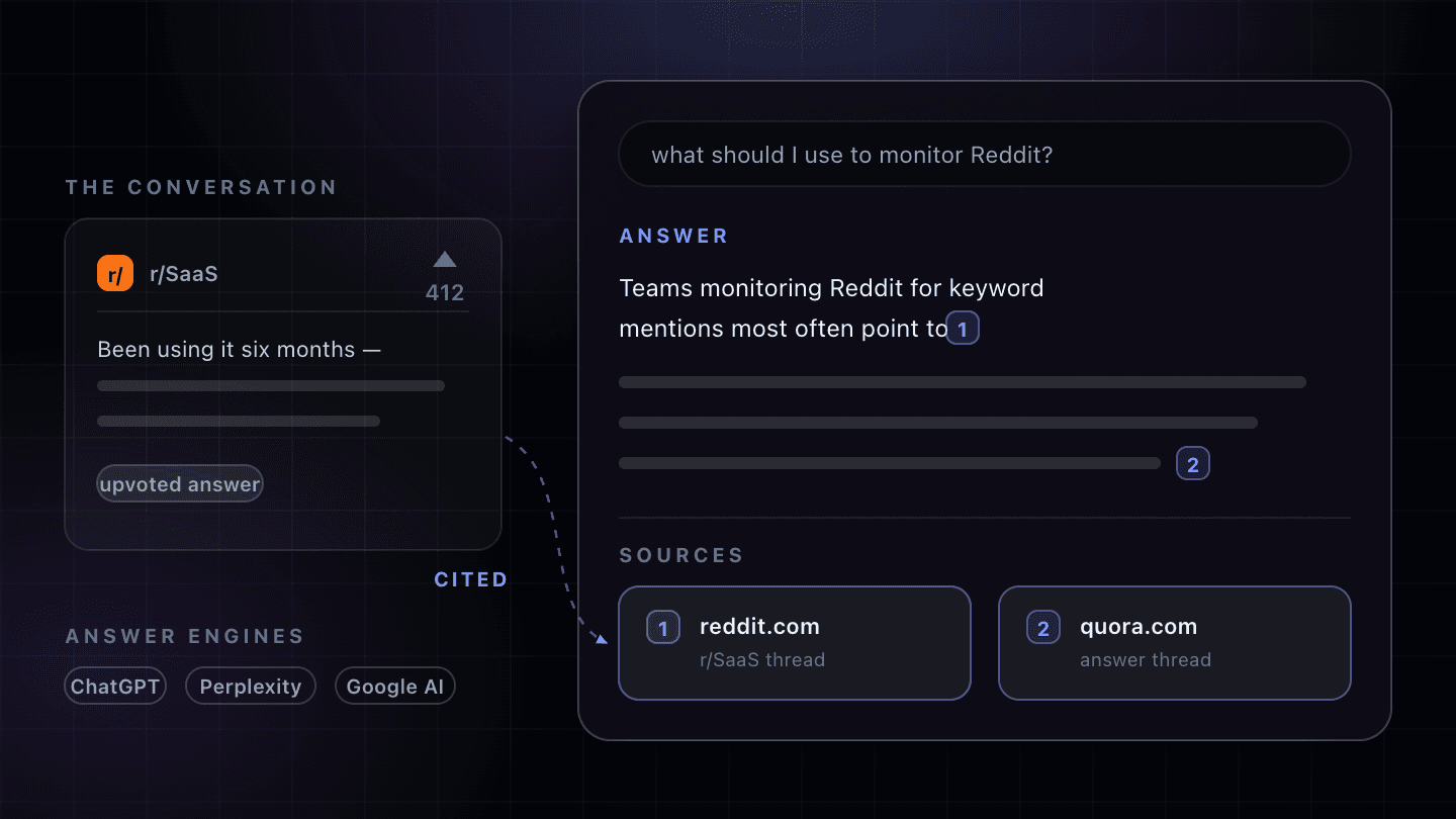 A generated AI answer to “what should I use to monitor Reddit?” citing two numbered sources, with a dashed line tracing an upvoted r/SaaS thread into the reddit.com citation, above chips reading ChatGPT, Perplexity and Google AI.
