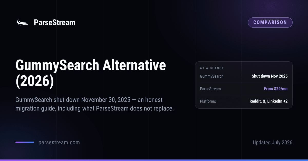 A ParseStream comparison card headed “GummySearch Alternative (2026)”, with a verdict panel listing GummySearch as shut down in November 2025, ParseStream from $29 a month, and platform coverage of Reddit, X, LinkedIn and two more.