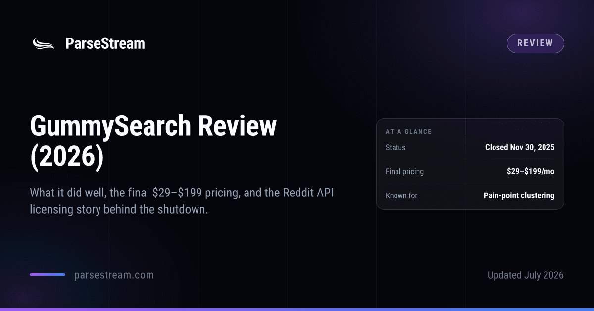 A ParseStream review card headed “GummySearch Review (2026)”, with a verdict panel giving its status as closed on November 30 2025, final pricing of $29–$199 a month, and pain-point clustering as what it was known for.