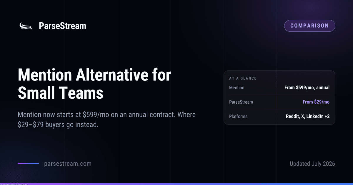 A ParseStream comparison card headed “Mention Alternative for Small Teams”, with a verdict panel listing Mention from $599 a month on an annual contract, ParseStream from $29 a month, and platform coverage of Reddit, X, LinkedIn and two more.