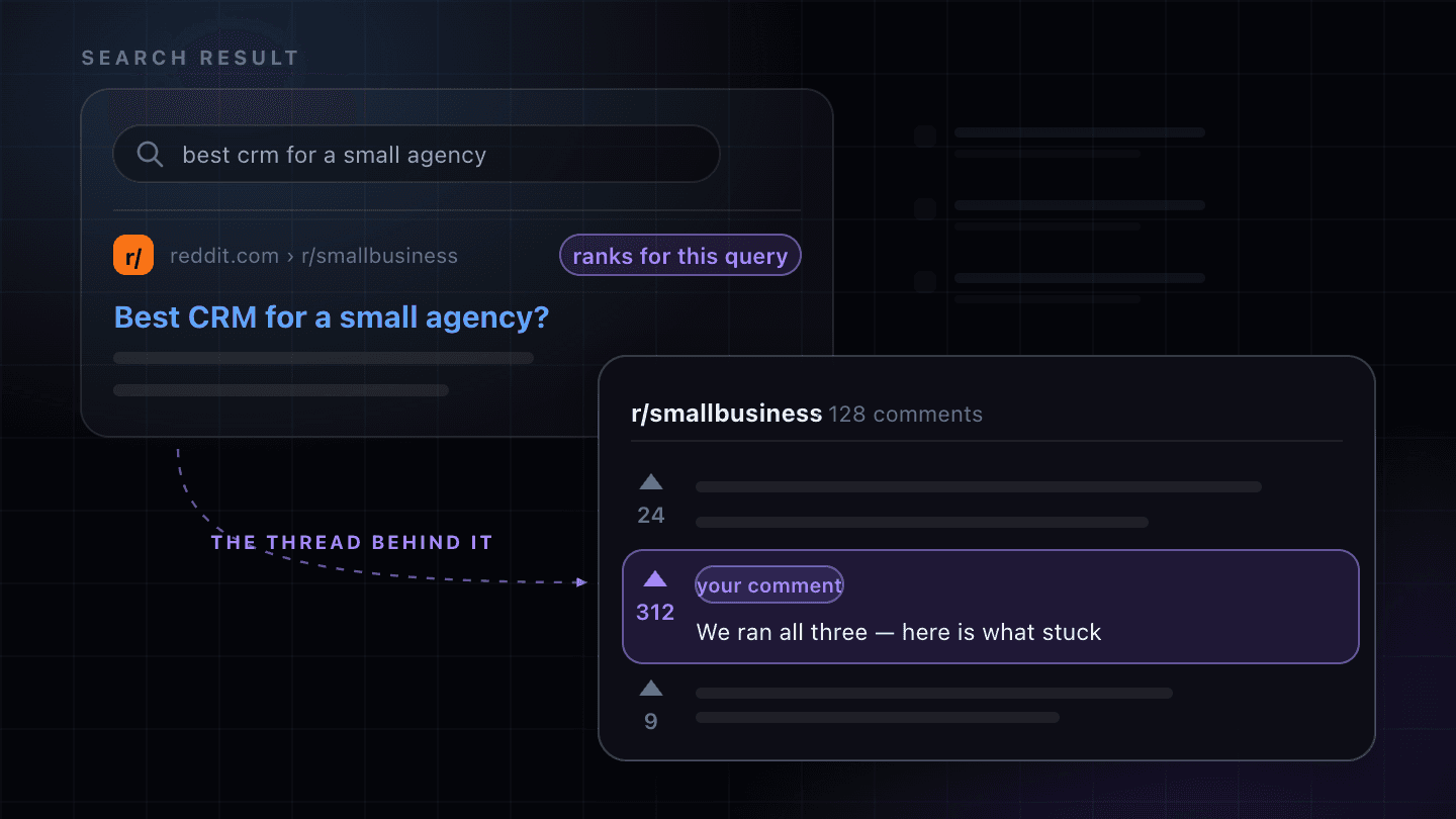 A Google search result for “best crm for a small agency” pointing at an r/smallbusiness thread, with the thread layered over the result and one comment — labelled “your comment” and upvoted 312 times — highlighted in purple.