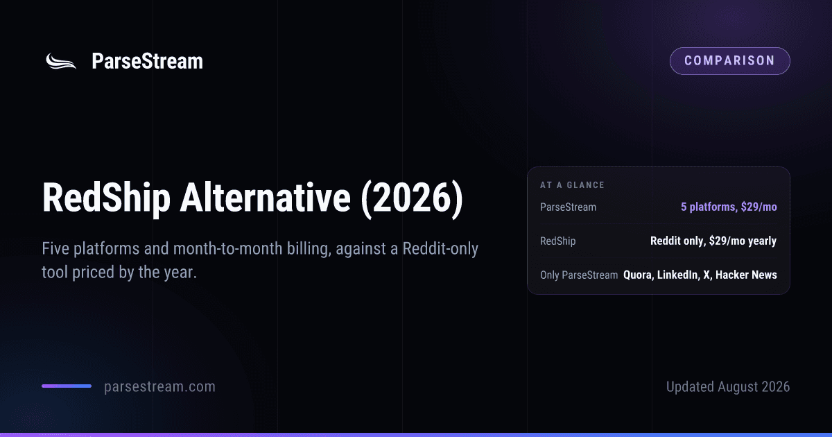 A ParseStream comparison card headed “RedShip Alternative (2026)”, subtitled “Five platforms and month-to-month billing, against a Reddit-only tool priced by the year”, with an at-a-glance panel giving ParseStream as five platforms at $29 a month, RedShip as Reddit only from $29 a month billed yearly, and Quora, LinkedIn, X and Hacker News as ParseStream-only.