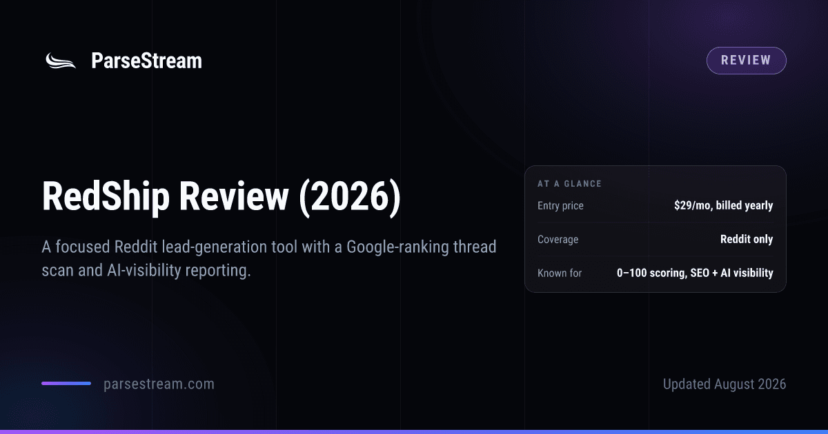 A ParseStream review card headed “RedShip Review (2026)”, subtitled “A focused Reddit lead-generation tool with an SEO scan and AI-visibility reporting”, with an at-a-glance panel giving its entry price as $29 a month billed yearly, its coverage as Reddit only, and what it is known for as 0–100 scoring plus SEO and AI visibility.
