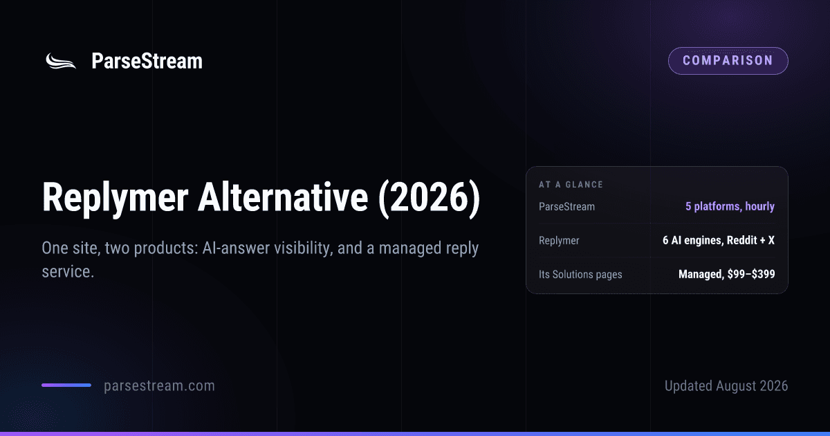 A ParseStream comparison card headed “Replymer Alternative (2026)”, subtitled “One site, two products: AI-answer visibility, and a managed reply service”, with an at-a-glance panel giving ParseStream as five platforms watched live from $29 a month, Replymer as six AI engines with Reddit and X replies from free to $199, and its Solutions pages as a managed service at $99 to $399.