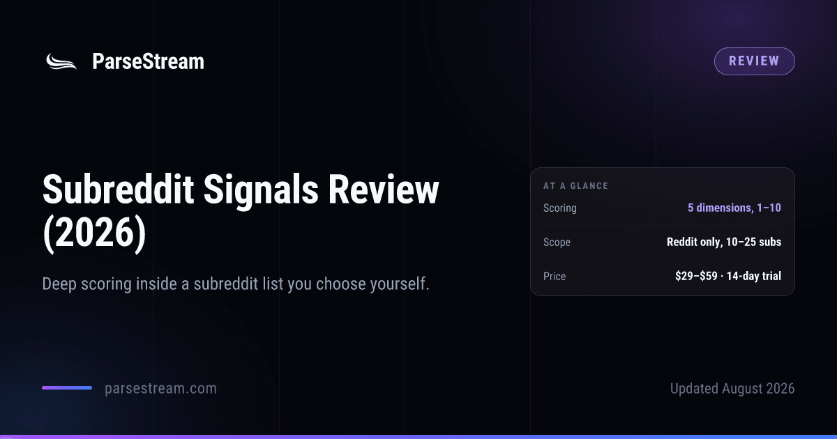 A ParseStream review card headed “Subreddit Signals Review (2026)”, subtitled “Deep scoring inside a subreddit list you choose yourself”, with an at-a-glance panel giving its scoring as five dimensions from 1 to 10, its scope as Reddit only across up to 25 selected communities, and its price as 29 to 59 dollars a month with a 14-day trial.