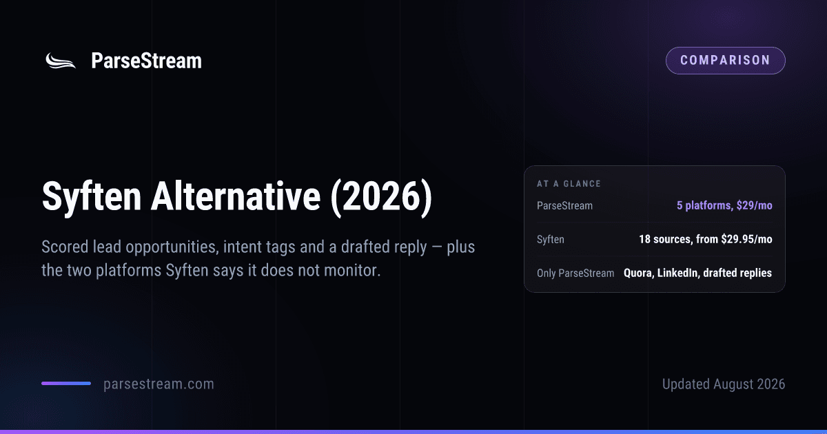A ParseStream comparison card headed “Syften Alternative (2026)”, subtitled “Scored lead opportunities, intent tags and a drafted reply — plus the two platforms Syften says it does not monitor”, with an at-a-glance panel giving ParseStream as five platforms at $29 a month, Syften as 18 sources from $29.95 a month, and Quora, LinkedIn and drafted replies as ParseStream-only.