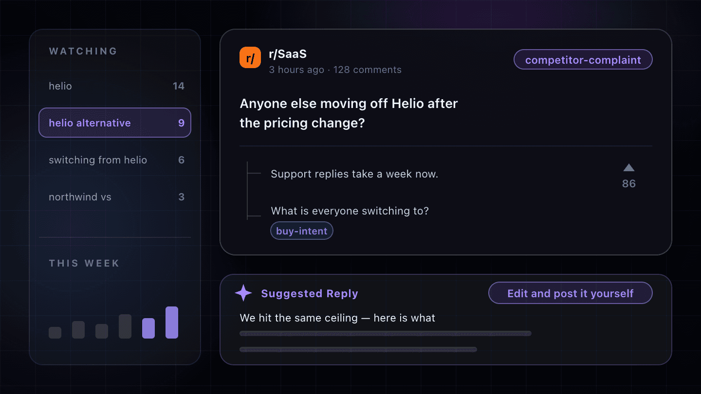 A watchlist rail tracking the keywords “helio”, “helio alternative”, “switching from helio” and “northwind vs” with new-mention counts, beside the r/SaaS thread it caught — tagged competitor-complaint, asking who else is moving off Helio after the pricing change — with a nested buy-intent reply asking what everyone is switching to, and a Suggested Reply draft to edit and post yourself.